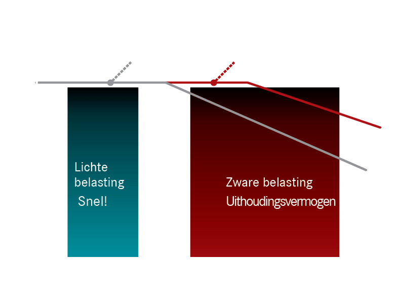 High output uithoudingsvermogen tabel