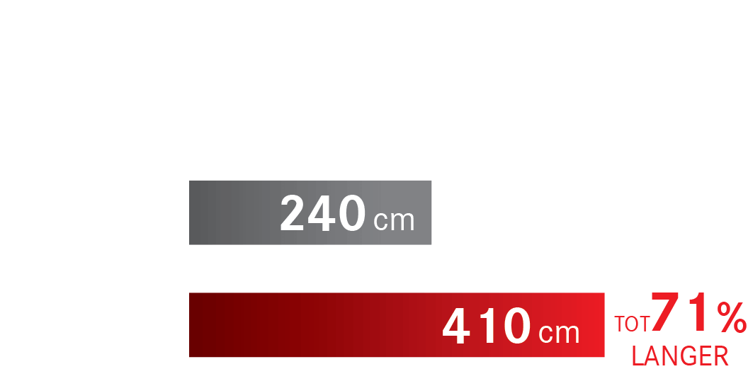 High output uithoudingsvermogen vergelijk
