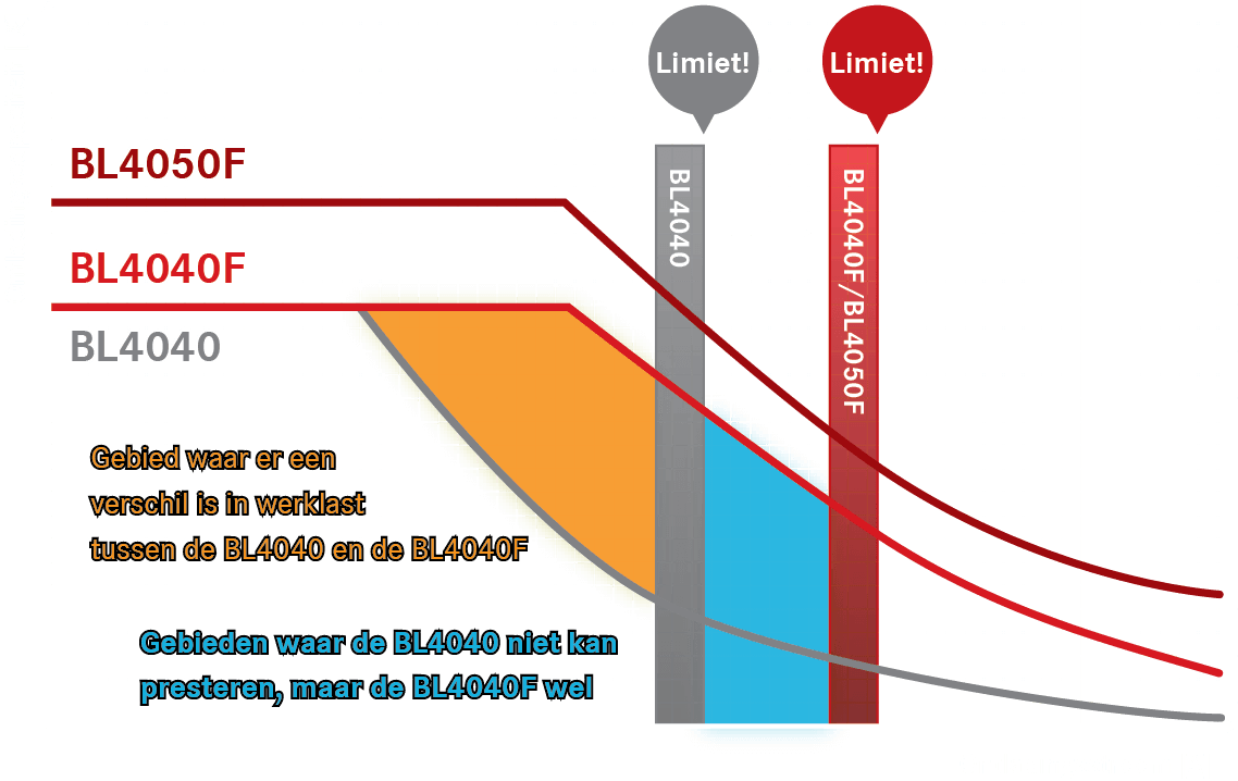 High output vermogen tabel
