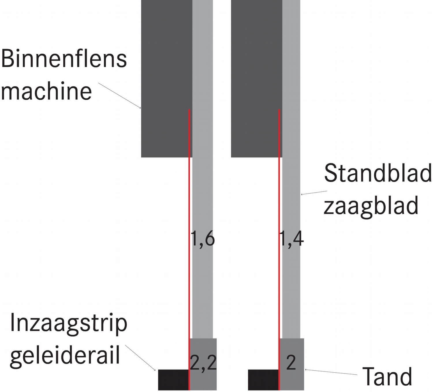 Zaagblad vs inzaagstrip