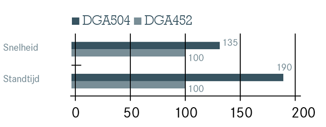 Testresultaten van snelheid en standtijd, van de vergelijking tussen DGA504 en DGA452 afgebeeld in een grafiek
