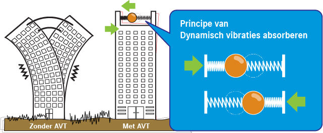 Dynamisch Vibraties Absorberen Dynamisch Vibraties Absorberen