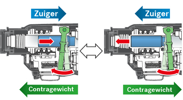 Tekening die uitlegt hoe de mechanische zuiger beweegt tegenover het contragewicht