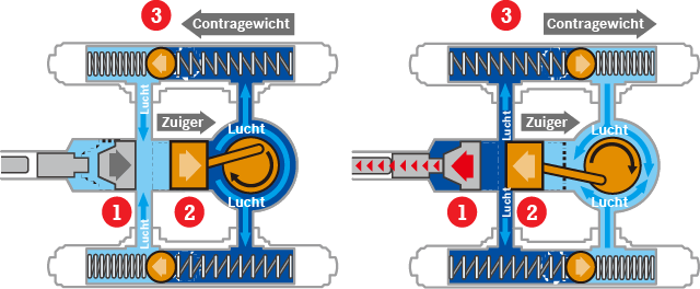 Gedetailleerde tekening van hoe AVT werkt door middel van luchtdruk