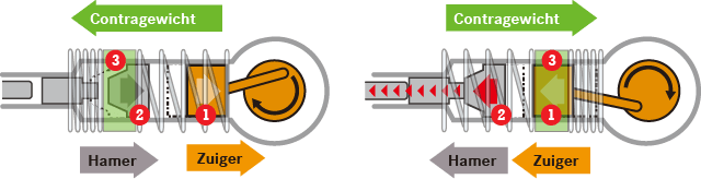 Gedetailleerde tekening van hoe AVT met luchtdruk werkt