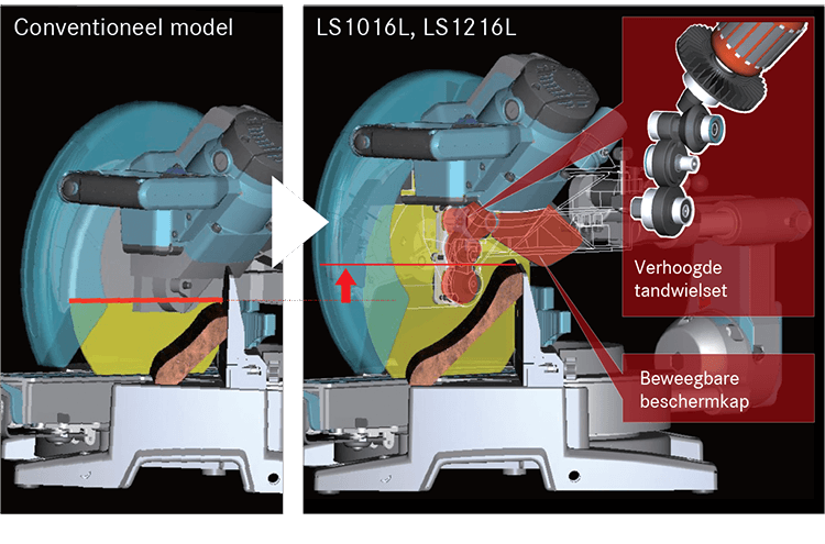 Hoger zagen 3D render van een conventionele radiaal afkortzaag tegenover de Makita LS1016L en LS1216L; hoe het kan dat je hoger kunt zagen