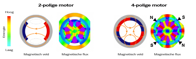 De werking van de 2-polige motor (links) tegenover een 4-polige motor (rechts)