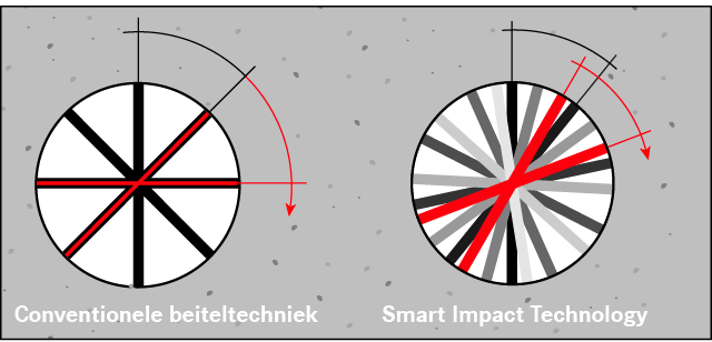 Tekening van omwentelingen van conventionele beiteltechniek tegenover Smart Impact Technologie