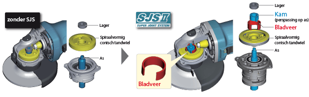 Afbeelding van een haakse slijper zonder SJS en met SJSII
