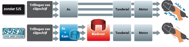 Uitleg van de werking van SJSII