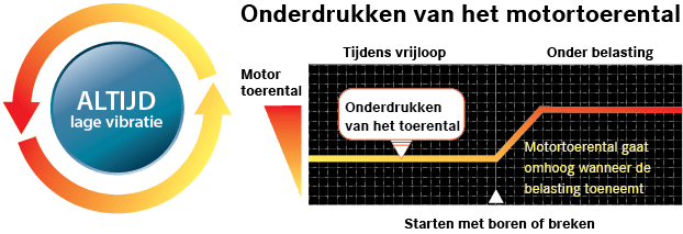 Grafiek over het onderdrukken van het motortoerental