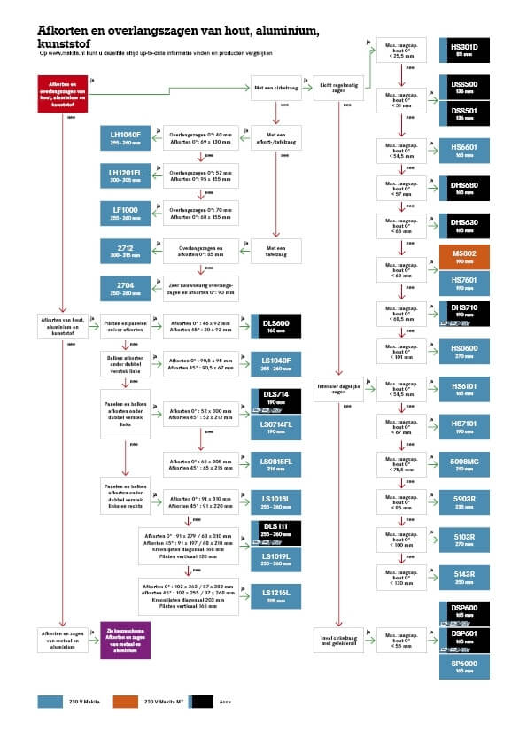 Afkorten en overlangszagen van hout, aluminium en kunststof