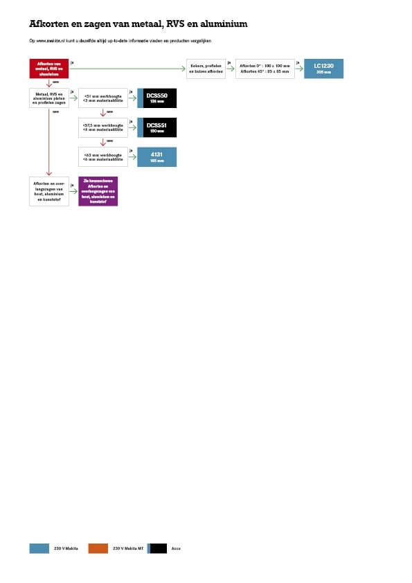Afkorten en zagen van metaal, RVS en aluminium