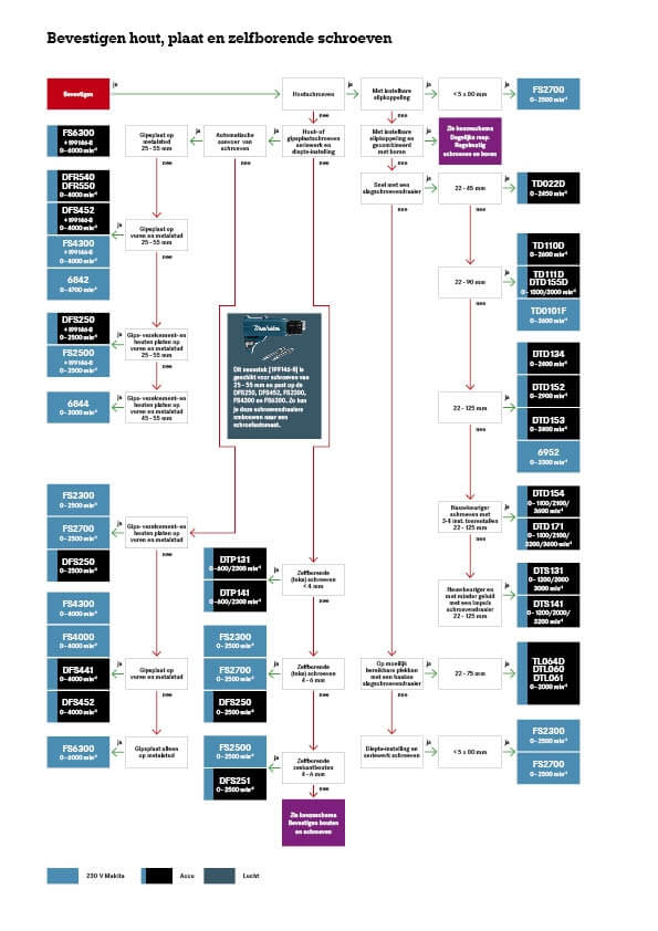 Bevestigen hout-, plaat- en zelfborende schroeven