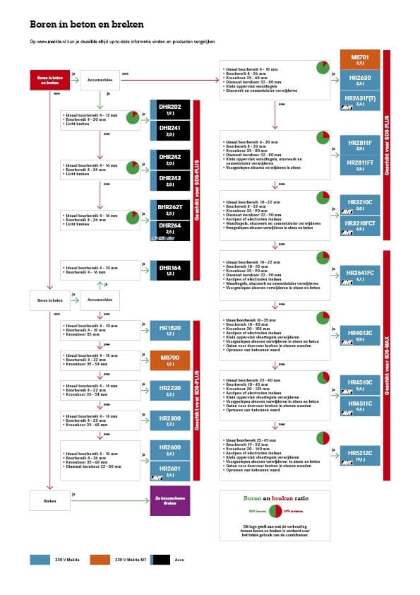 Boren in beton en breken