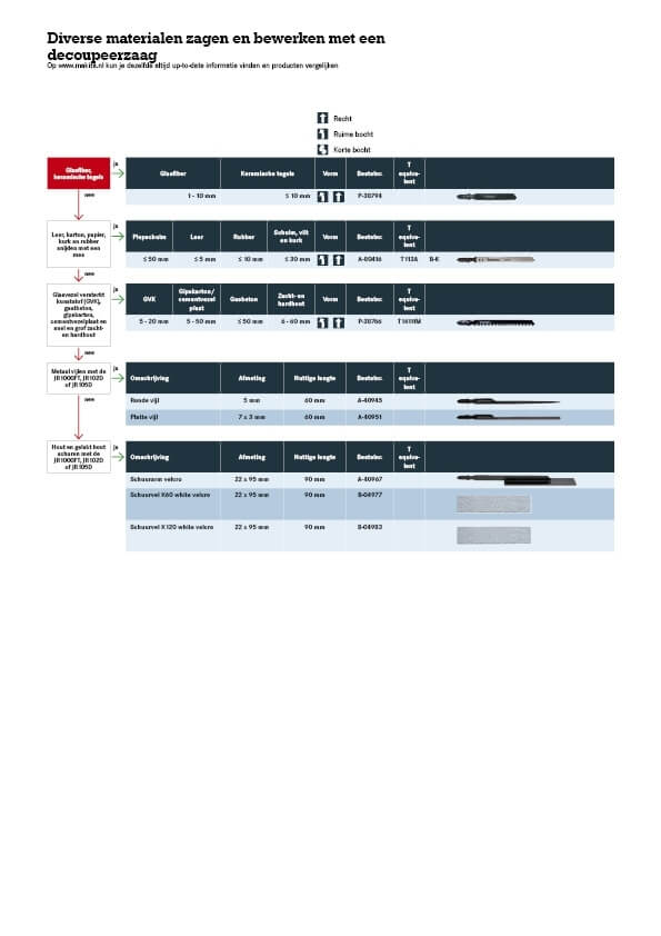 Diverse materialen zagen en bewerken met een decoupeerzaag