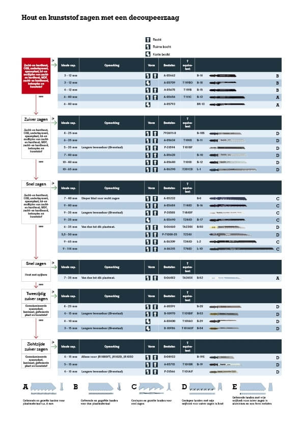Hout en kunststof zagen met een decoupeerzaag