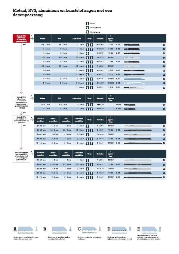 Metaal, RVS, aluminium en kunststof zagen met een decoupeerzaag