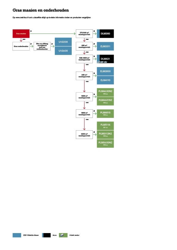 Gras maaien en onderhouden
