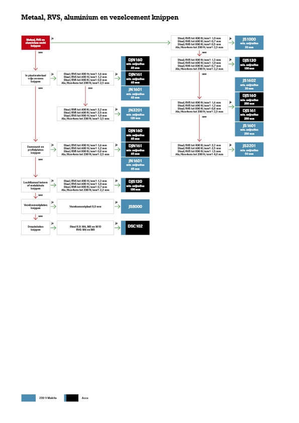 Metaal, RVS, aluminium en vezelcement knippen
