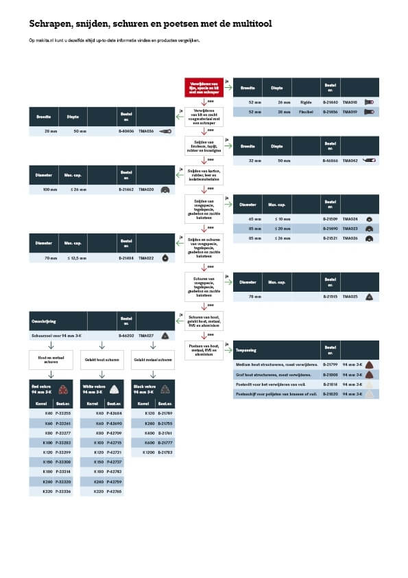 Schrapen, snijden, schuren en poetsen met de Multitool