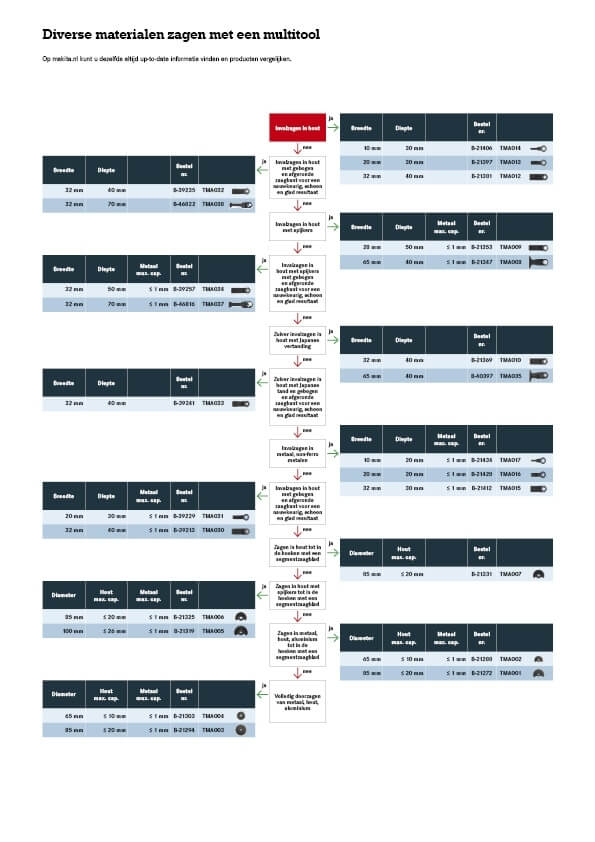 Diverse materialen zagen met een Multitool
