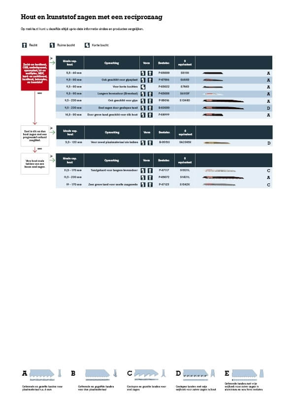 Hout en kunststof zagen met een reciprozaag