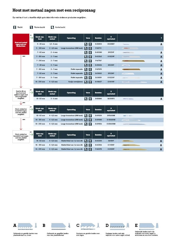 Hout met metaal zagen met een reciprozaag