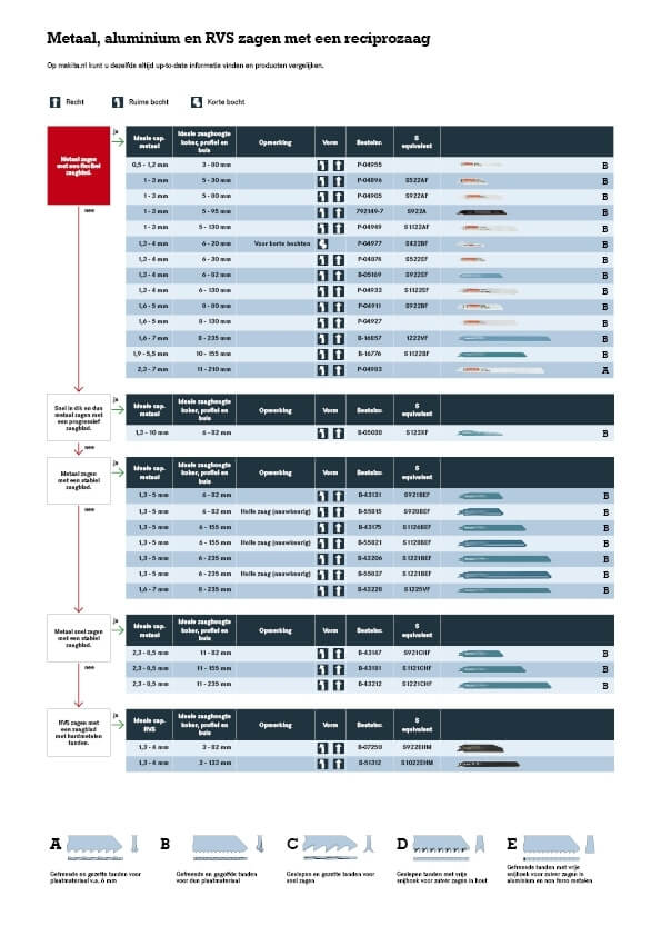 Metaal, aluminium en RVS zagen met een reciprozaag