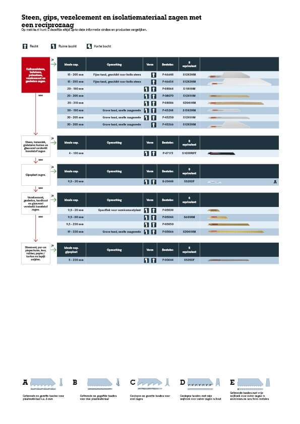 Steen, gips, vezelcement en isolatiemateriaal zagen met een reciprozaag