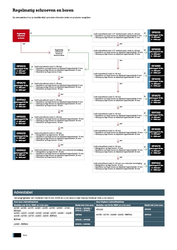 Regelmatig schroeven en boren