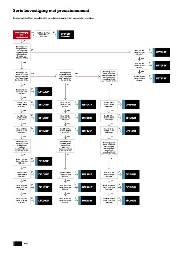 Serie bevestigen met precisiemoment