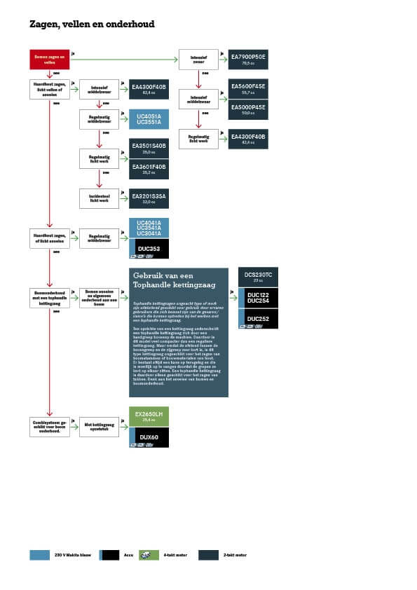 Zagen, vellen en onderhoud